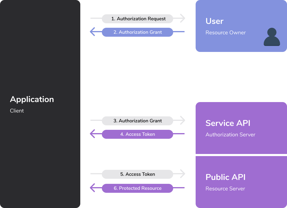 oauth-2-chaster