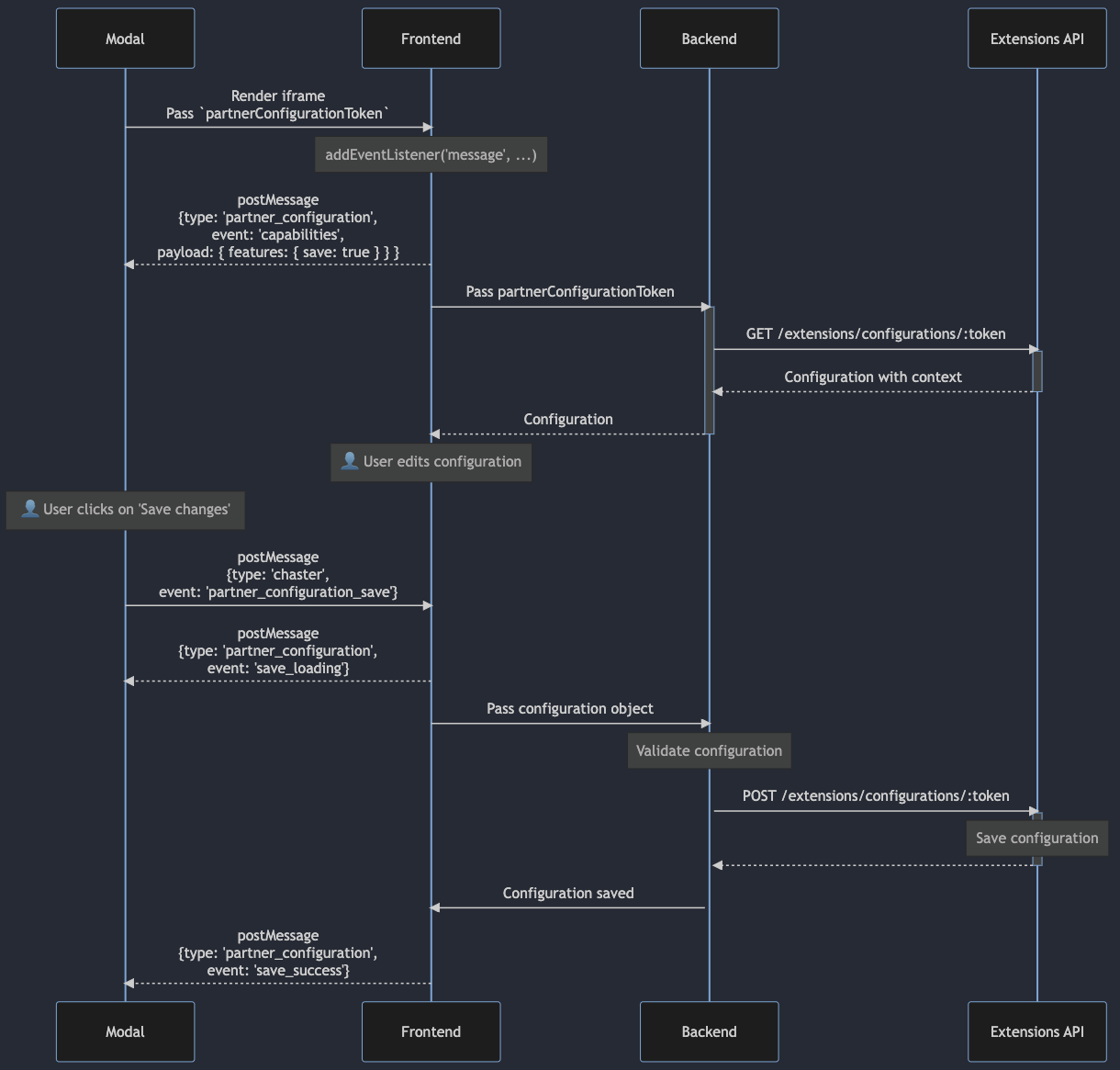 Sequence diagram of the configuration page