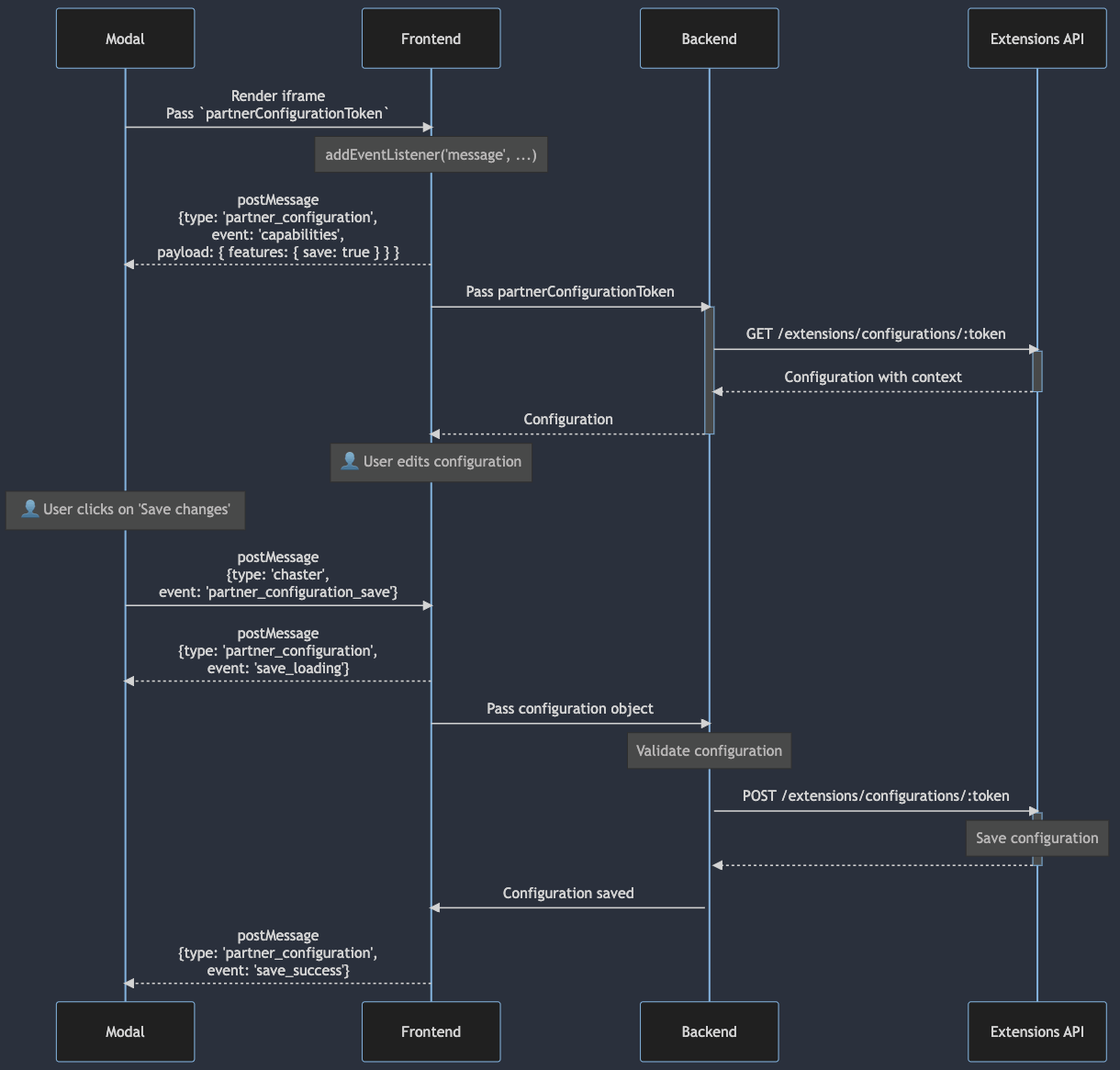 Sequence diagram of the configuration page