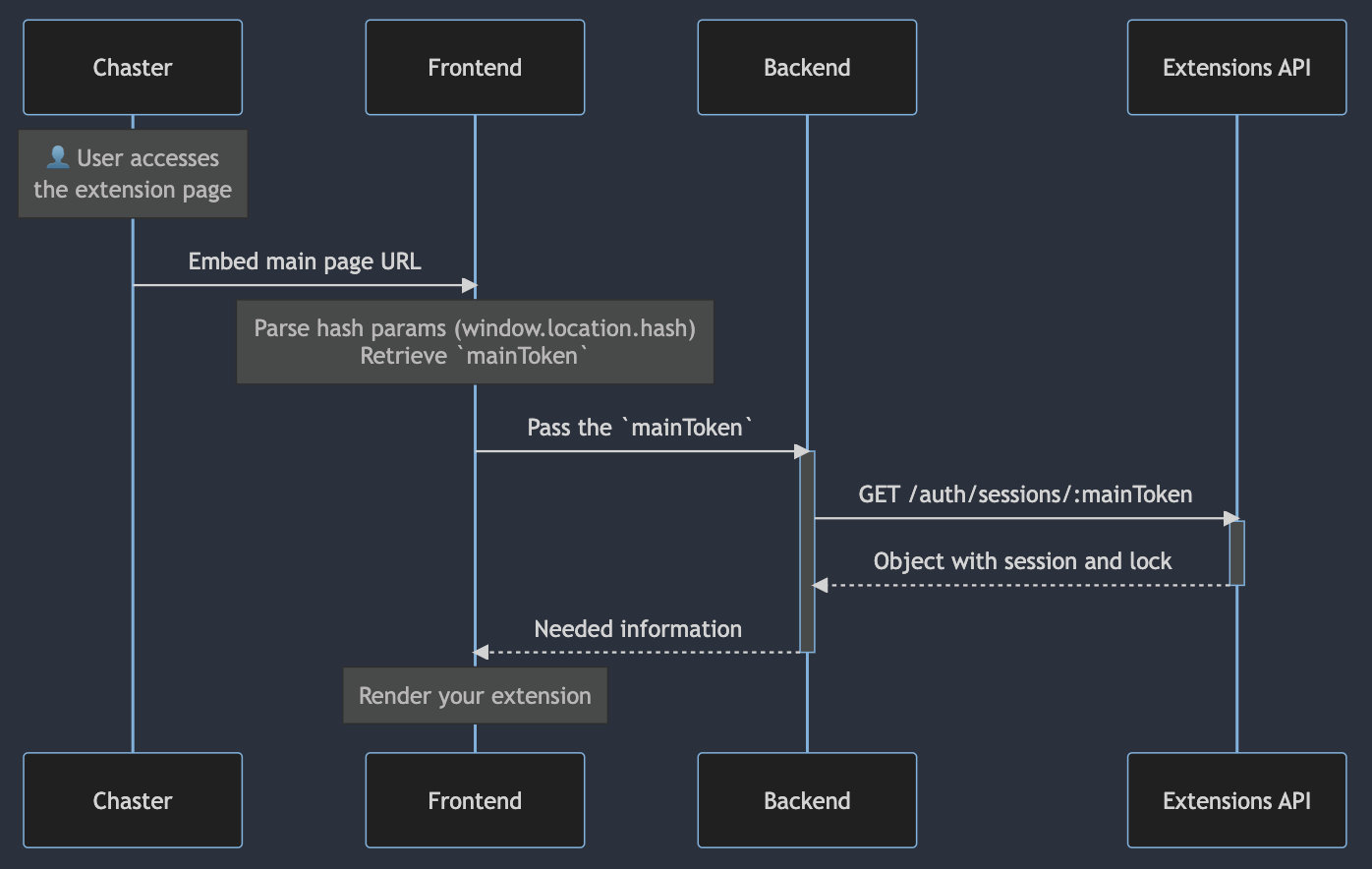 Sequence diagram of the main page