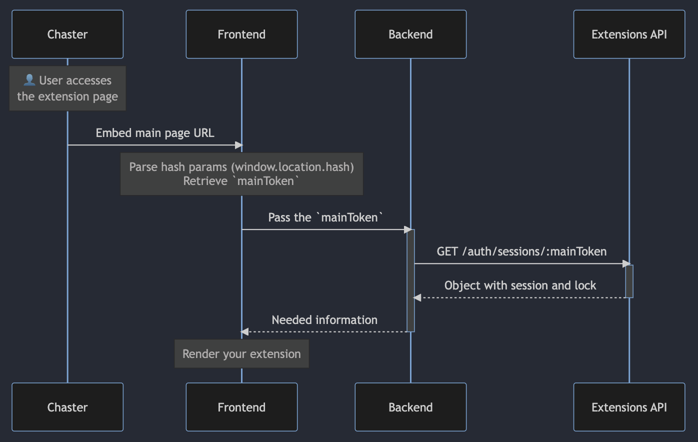 Sequence diagram of the main page