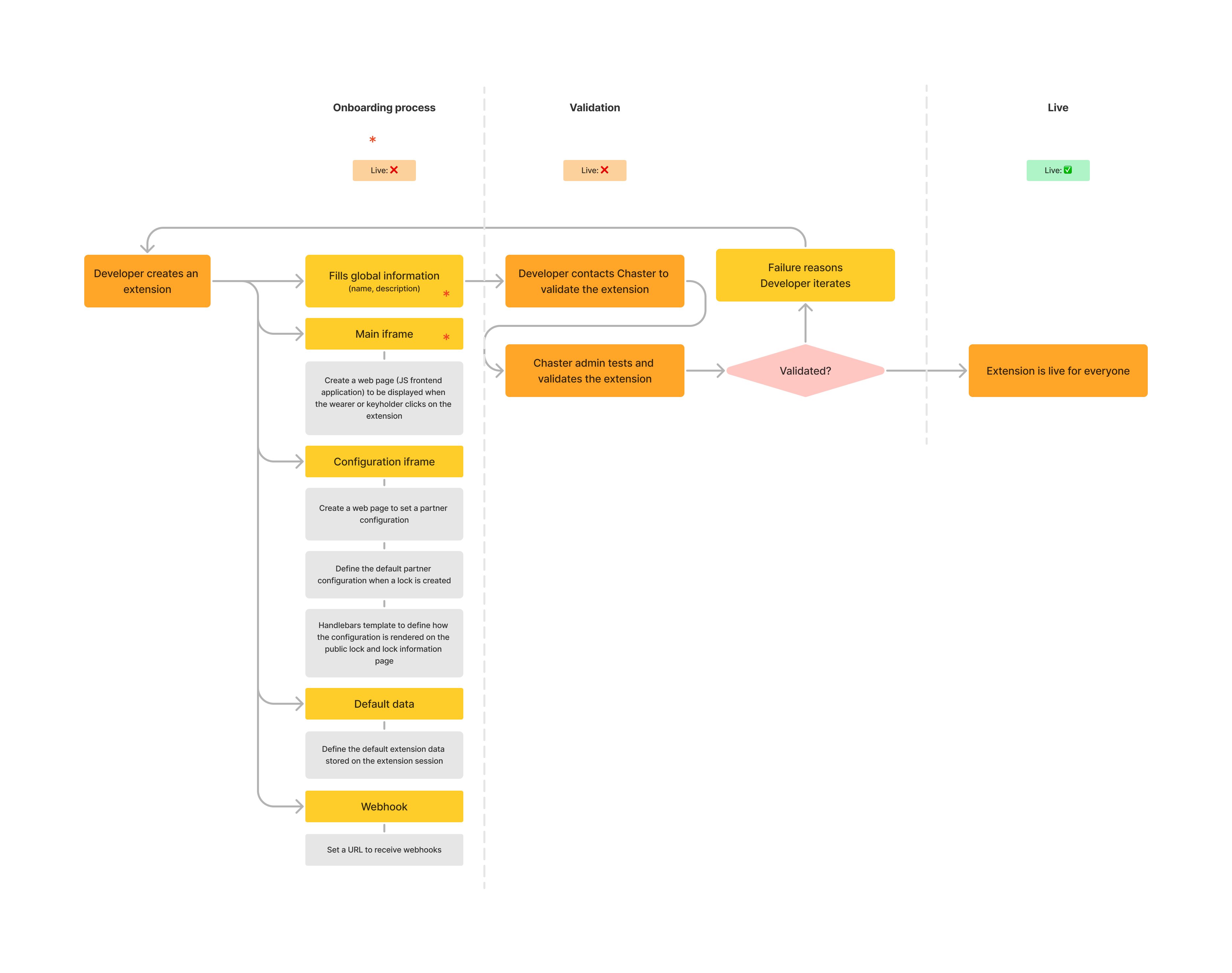 Extension creation workflow