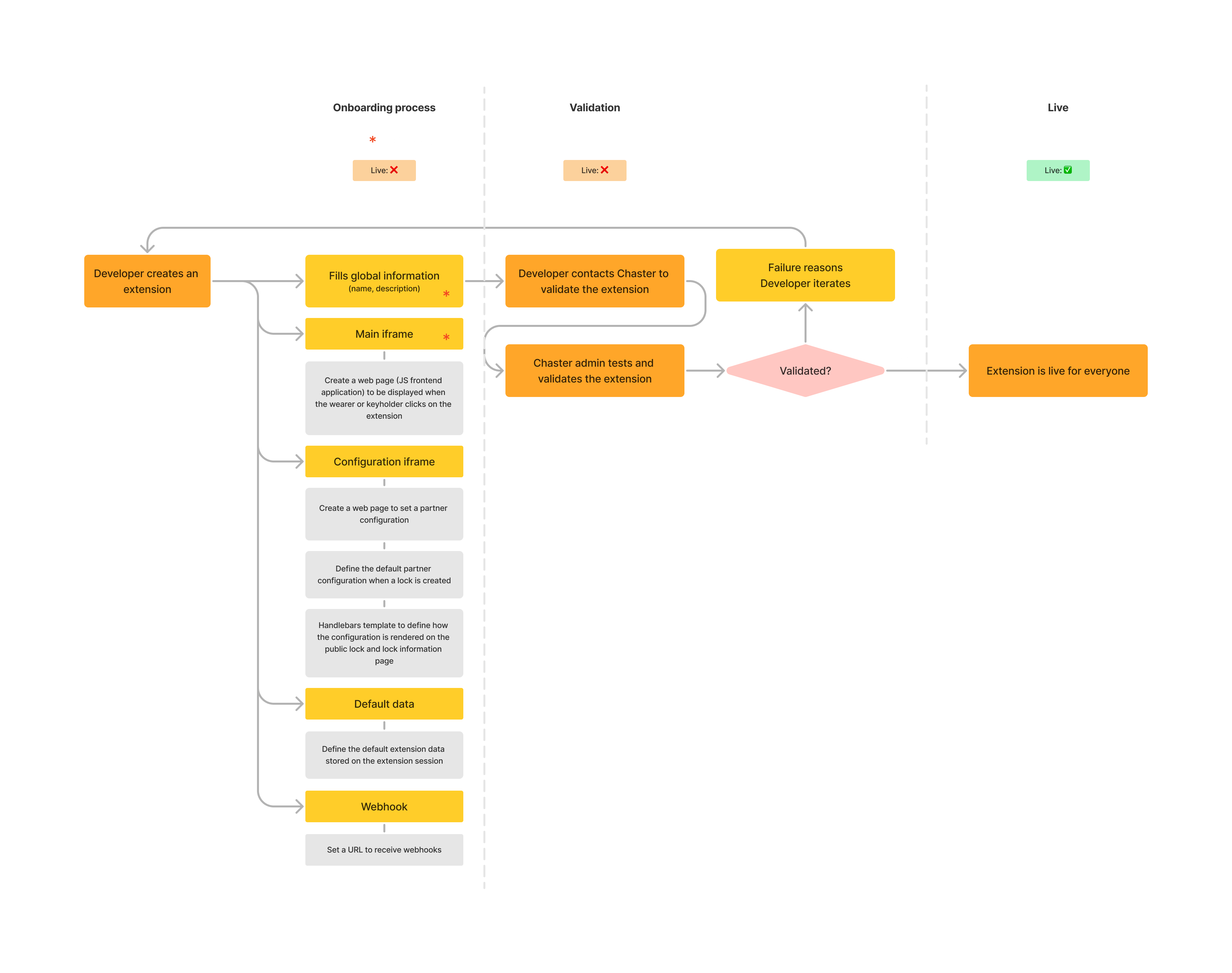 Extension creation workflow